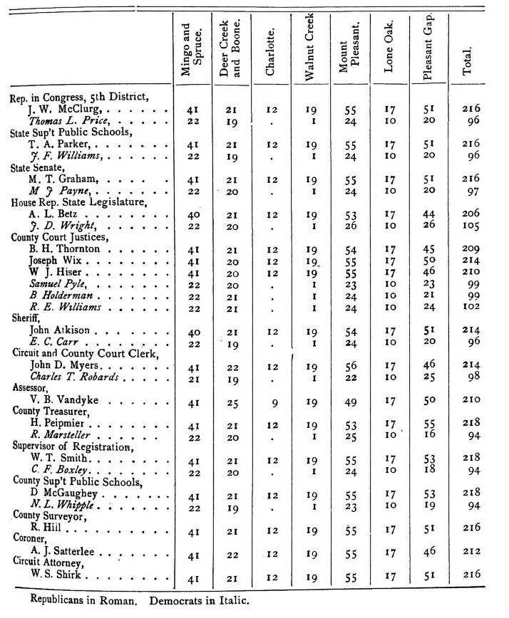 Bates County Votes Nov 6 1866