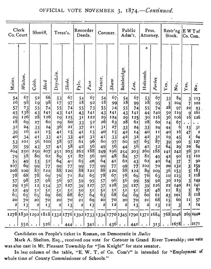 Bates County Votes Nov 3 1874