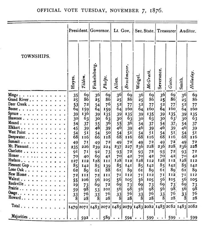 Bates County Votes Nov 7 1876