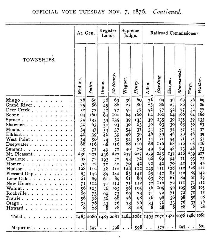 Bates County Votes Nov 7 1876