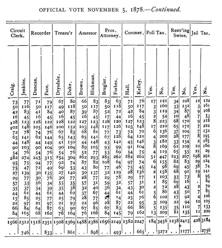 Bates County Votes Nov 5 1878