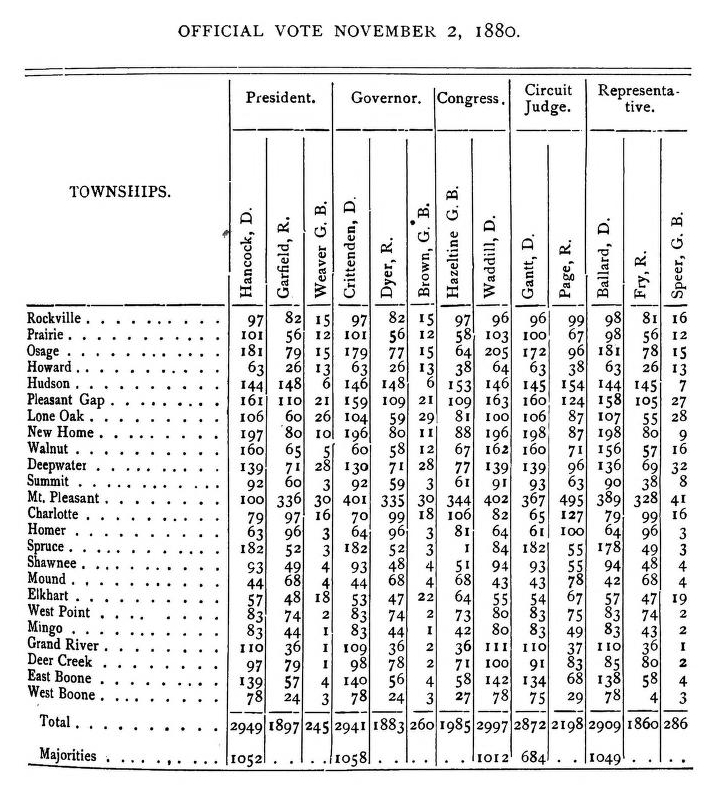 Bates County Votes Nov 2 1880