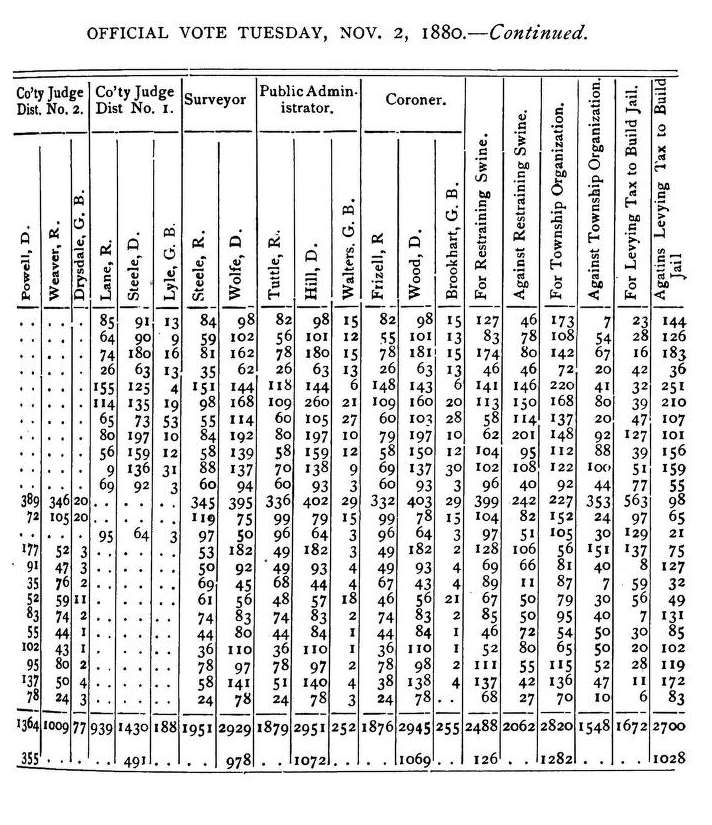 Bates County Votes Nov 2 1880