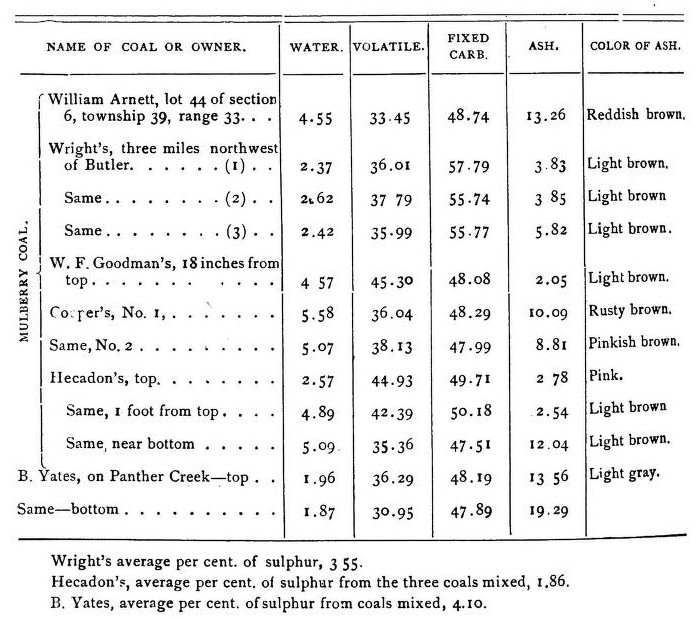 Coal Analysis